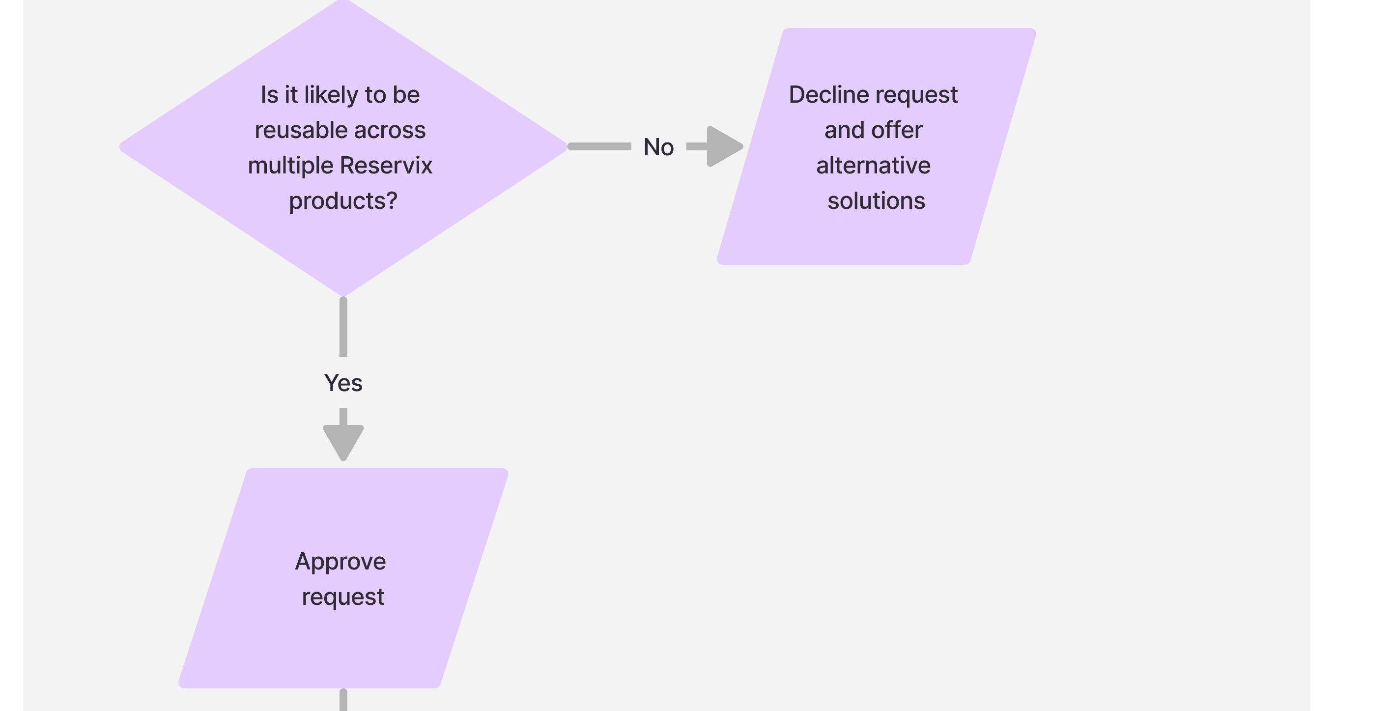 governance phase 2 step 3
